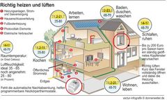 Kurze Tage, hohe Heizkosten
