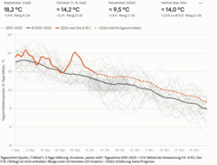 Herbst 2026 bislang deutlich zu warm
